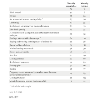 Illustration for article titled Charts reveal what Americans consider the most immoral acts